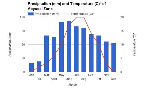 Climate and Weather - Abyssal (Abyssopelagic) Zone