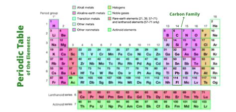 Group 14 Elements: The Carbon Family - GeeksforGeeks