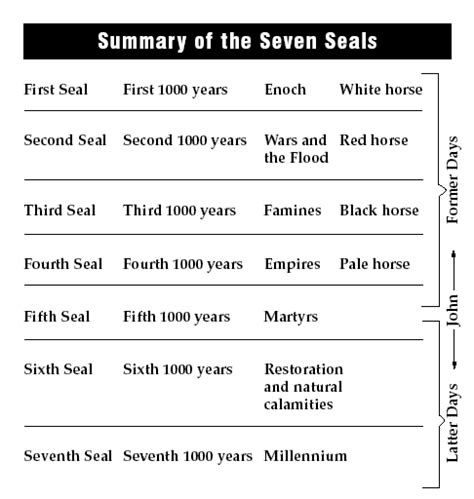 Summary of Seven Seals chart - Revelation 5-7 | Revelation bible study, Bible study books ...