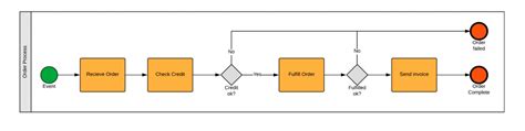 BPMN Examples - BPMN Diagrams - Everything you need to know