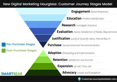 New-Customer-Journey-Stages-Marketing-Funnel-Hourglass-Gary-DeAsi ...