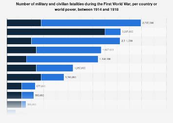 First World War: fatalities per country 1914-1918 | Statista