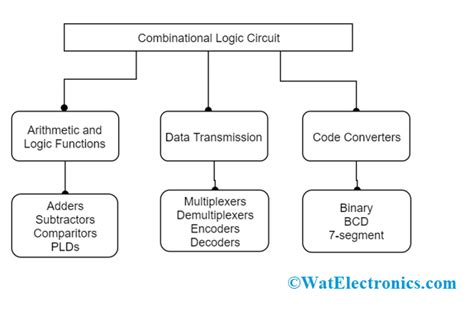 Combinational Logic Circuits Examples In Real Life