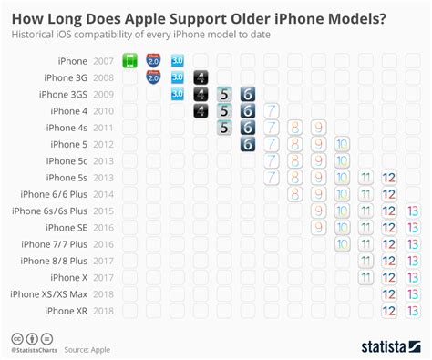 A chart showing iOS compatibility among all iPhones : r/apple