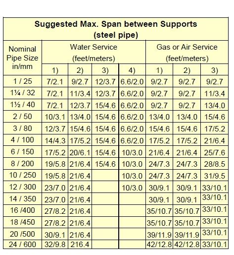 An Introduction to Pipe Hanger Types , Application , And Design