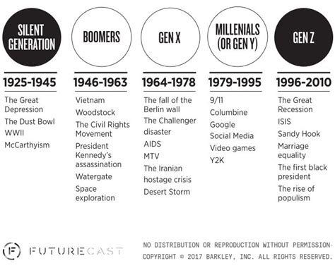 The Birth Years of Millennials and Generation Z - Millennial Marketing | Generation z ...