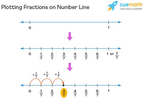 How to Draw a Number Line Using Fractions - Wagner Railiciere