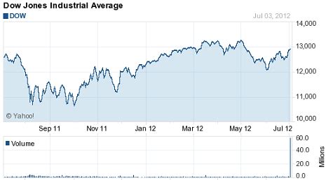 Ways to analyze dow jones today index chart - Simple stock trading