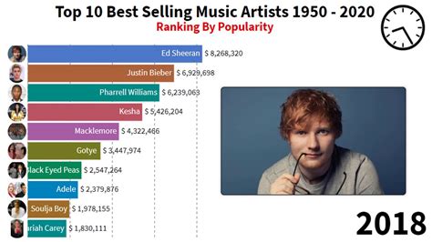 Top Selling Music Artists Of All Time 2021 - Best Artists - YouTube