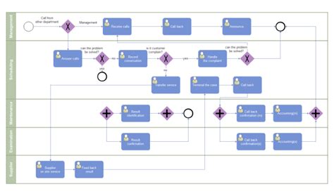 Call Complaint BPMN | Free Call Complaint BPMN Templates