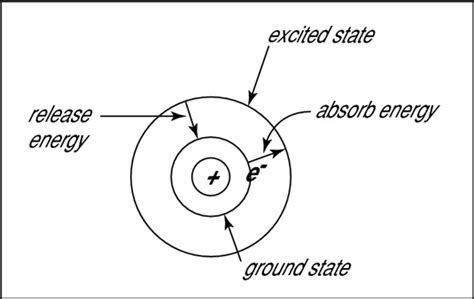 Atomic Structure: The Bohr Model - dummies