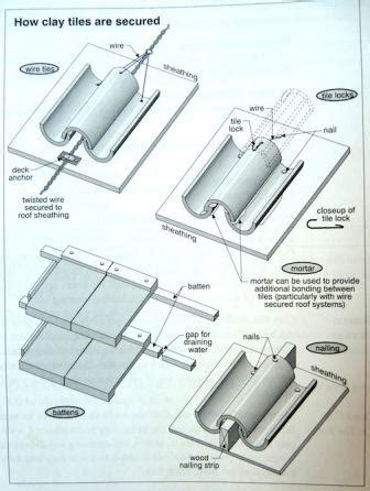 How To Install Terracotta Roof Tiles - Start with one side first, and then move along the length ...