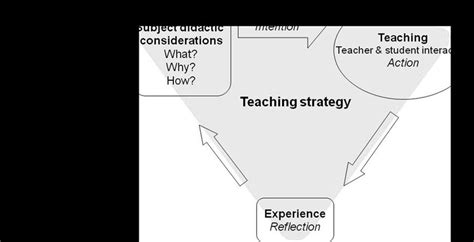 History didactic teaching strategy in dynamic interaction with the... | Download Scientific Diagram