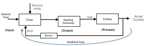 Closed Loop Systems Explained: Control & Efficiency Unveiled