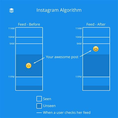 A Marketer's Guide to Decoding Social Media Algorithms in 2019