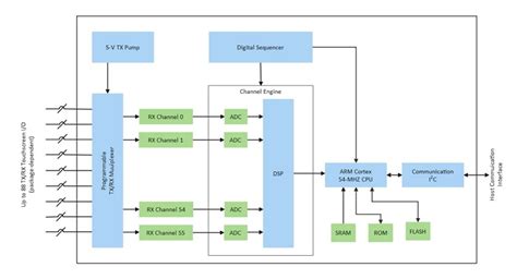 Free Editable Block Diagram Examples | EdrawMax Online