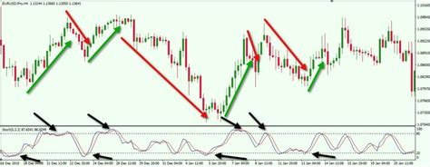 Best Technical Trading Indicators for Forex Trading