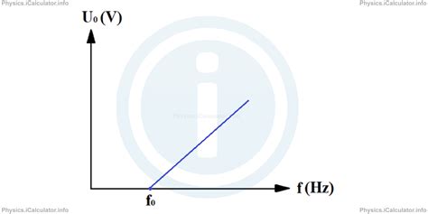 Explanation of the Laws of Photoelectric Effect | iCalculator™