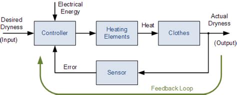 Open loop and Closed loop control system | Instrumentation and Control Engineering