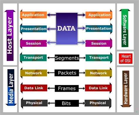 OSI Model- A 7 Layers Architecture | OSI Quiz |Interview | NetworkByte