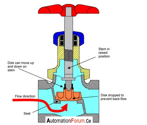 Check Valve DN32 Wire Loop Check valves to Prevent Reverse Flow of Fluid System Hydraulics ...