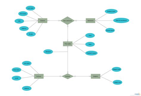 Er Diagram Examples For University | ERModelExample.com