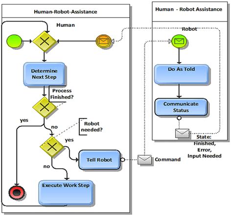 BPMN Model involving Human and Robot [25] | Download Scientific Diagram