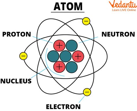 Basic Atomic Structure Definition