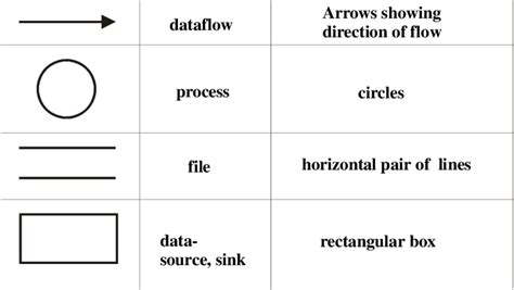 Data Flow Diagram Symbols And Rules Kolegrocabrera | The Best Porn Website