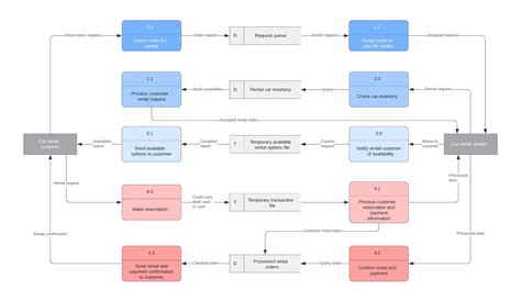 Dfd Диаграмма Онлайн : See data flow diagram examples and use our free ...