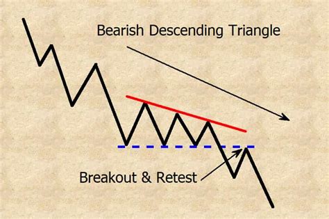 bearish descending triangle | Forex trading quotes, Stock chart patterns, Stock trading learning