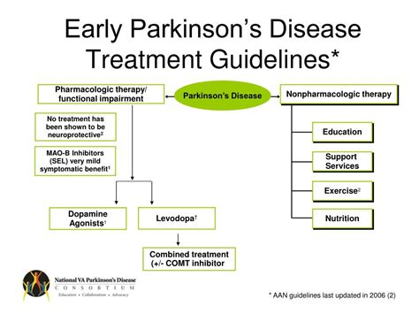 PPT - Diagnosis and Treatment of Parkinson’s Disease PowerPoint Presentation - ID:296287