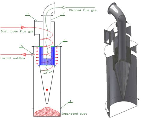 Cyclone-type dust collector with vertical baffles. | Download Scientific Diagram