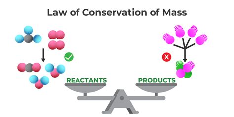 Law Of Conservation Of Mass Diagram