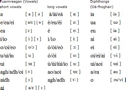 Scottish Gaelic language, alphabet and pronunciation | Gaelic words, Scottish gaelic, Gaelic