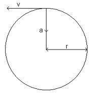 Centripetal Acceleration Equations and Calculator