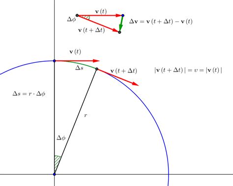 homework and exercises - A simple derivation of the Centripetal Acceleration Formula? - Physics ...