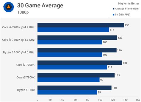 AMD Ryzen 5 1600 vs Intel Core i7-7800X: 30 Game Comparison : r/pcgaming