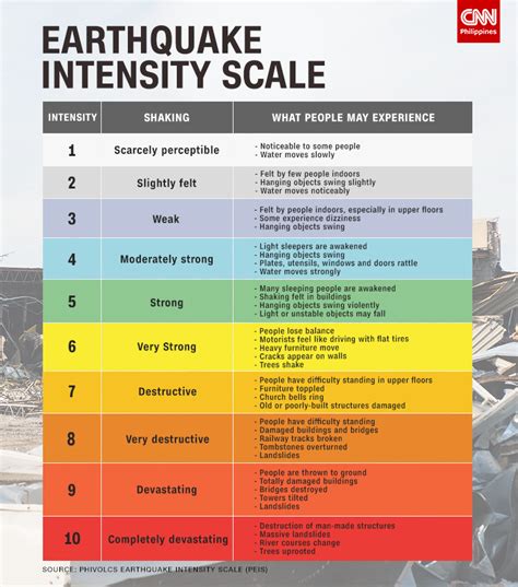 Earthquake Scale Explained