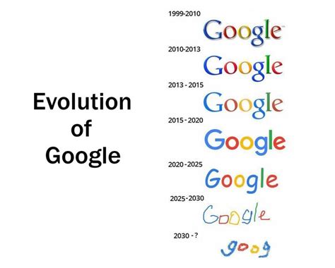 Evolution of Google Logo | Google | Know Your Meme