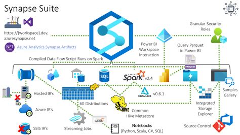 What is Azure Synapse Analytics? – Welcome to the Blog of Paul Andrew