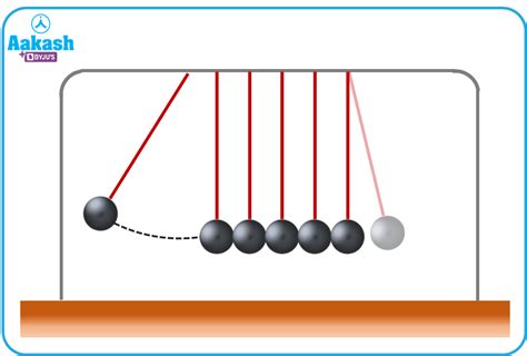 Elastic Collision - Definition, Examples & Formula - Physics - Aakash | AESL