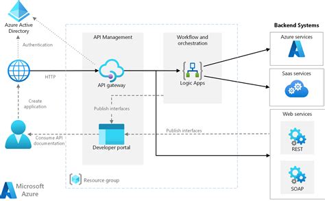 Azure Diagram Examples