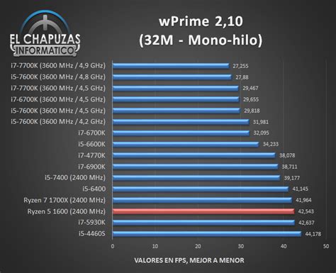 AMD Ryzen 5 1600 Review Leaks Out - Great Synthetic But Lackluster Gaming Performance