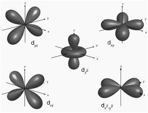 A Short Note on the Shape of d Orbitals