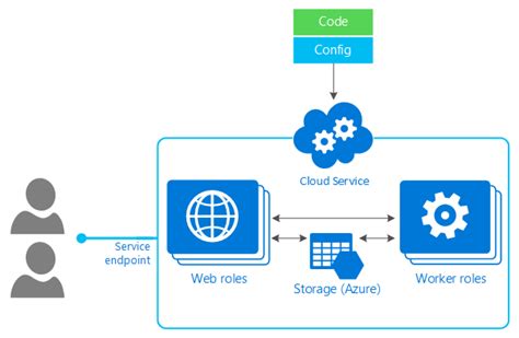 What is Azure Cloud Services (classic) | Microsoft Learn