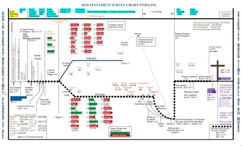 Printable Old Testament Timeline