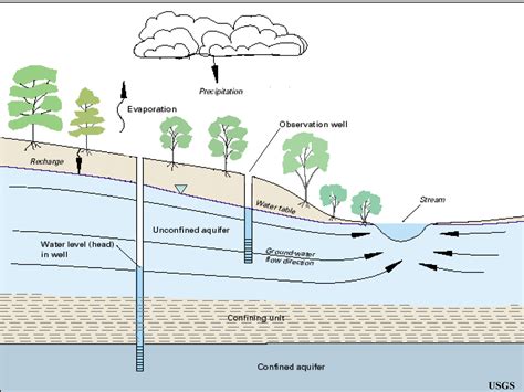 GROUNDWATER