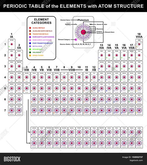 Periodic Table Of Elements Structure