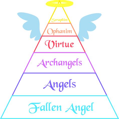 Angel Hierarchy Ranks